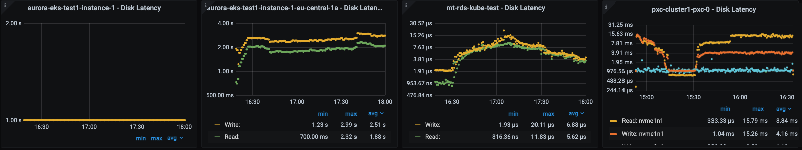 4 cpu tpcc large OS disk latency
